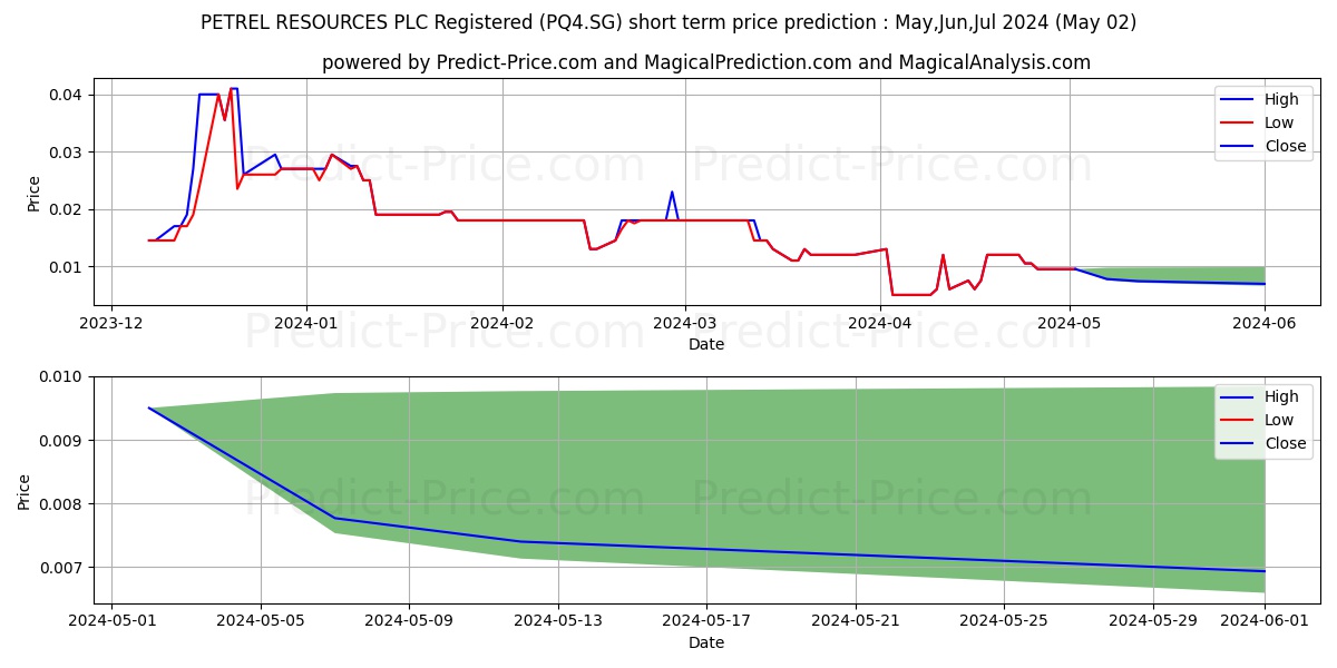 PETREL RESOURCES PLC Registered stock short term price prediction: May,Jun,Jul 2024|PQ4.SG: 0.021