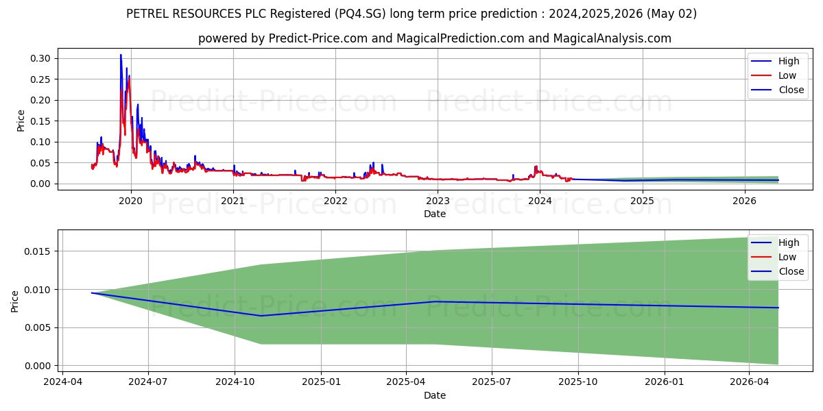 PETREL RESOURCES PLC Registered stock long term price prediction: 2024,2025,2026|PQ4.SG: 0.0303
