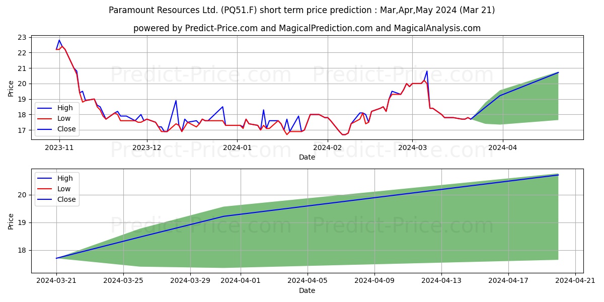 PARAMOUNT RES LTD CLASS A stock short term price prediction: Apr,May,Jun 2024|PQ51.F: 19.50