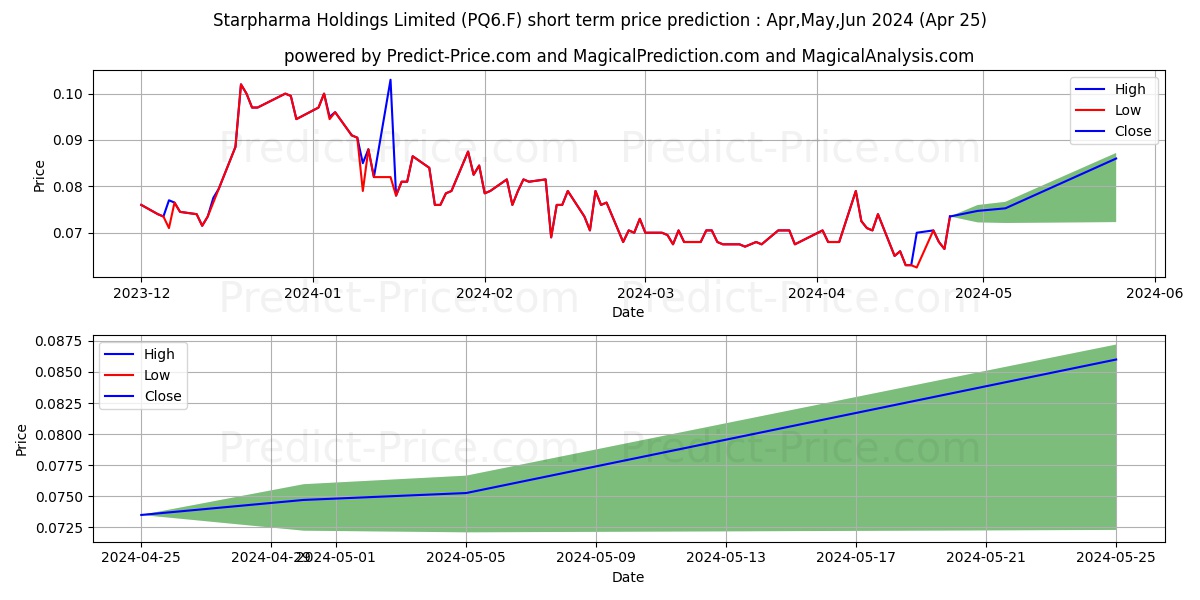 STARPHARMA HOLDINGS LTD. stock short term price prediction: Apr,May,Jun 2024|PQ6.F: 0.090