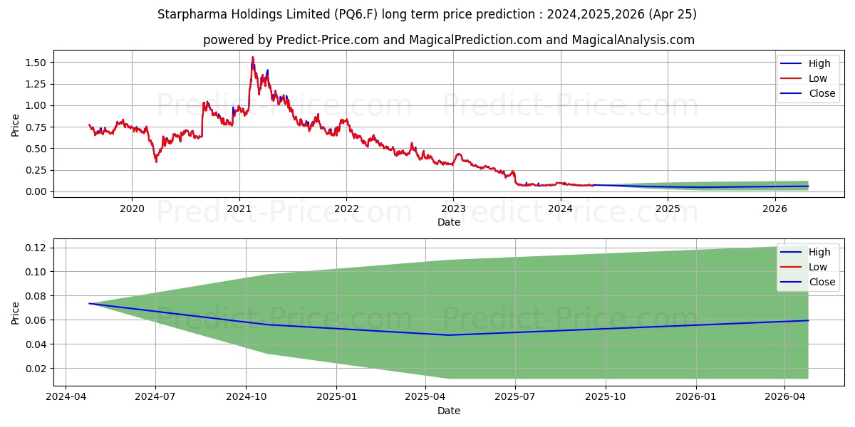 STARPHARMA HOLDINGS LTD. stock long term price prediction: 2024,2025,2026|PQ6.F: 0.0903