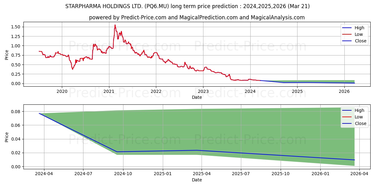 STARPHARMA HOLDINGS LTD. stock long term price prediction: 2024,2025,2026|PQ6.MU: 0.0951