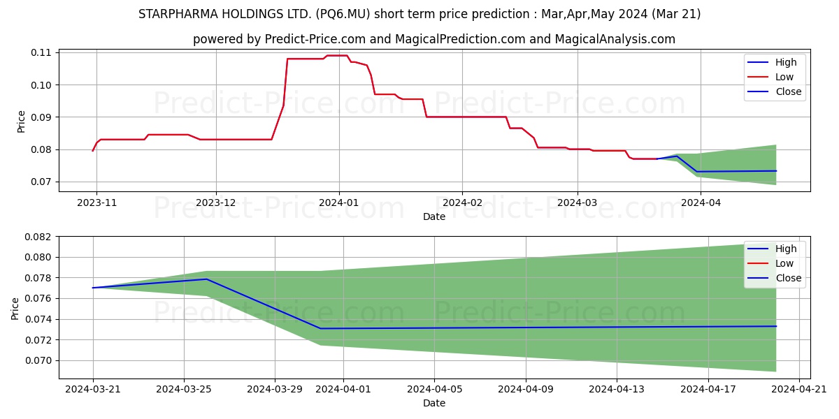 STARPHARMA HOLDINGS LTD. stock short term price prediction: Apr,May,Jun 2024|PQ6.MU: 0.095