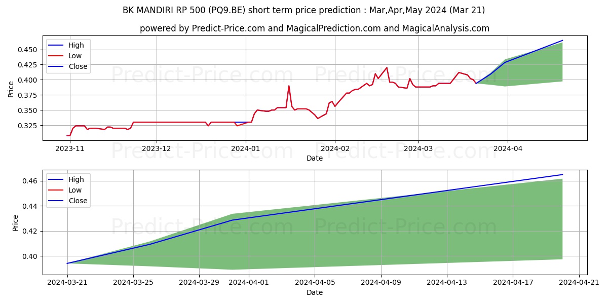 BK MANDIRI (PERS)  RP 250 stock short term price prediction: Apr,May,Jun 2024|PQ9.BE: 0.63