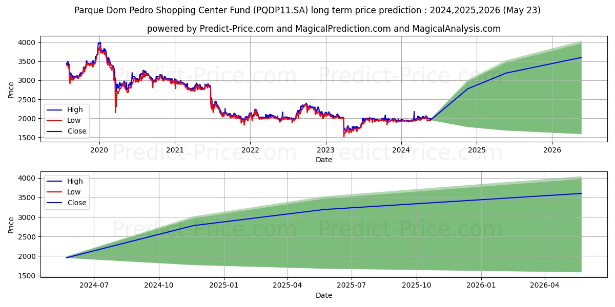 FII D PEDRO CI  ER stock long term price prediction: 2024,2025,2026|PQDP11.SA: 3105.2039