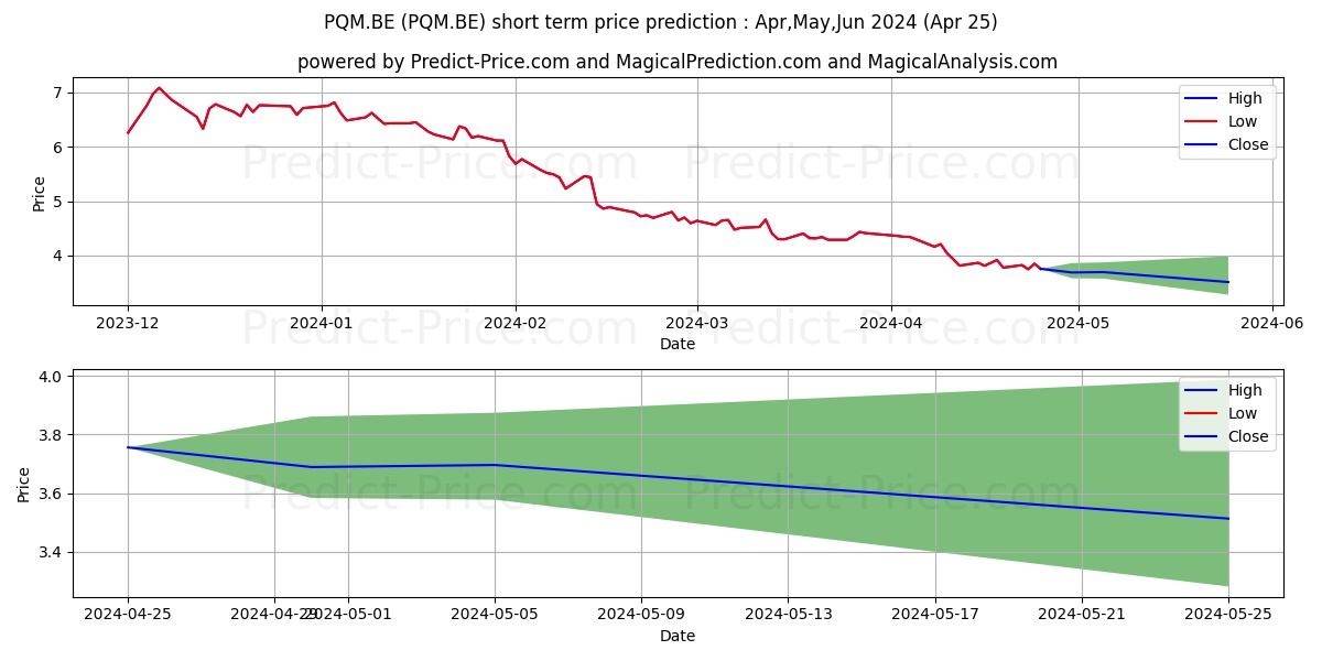 PETMED EXPRES.INC DL-,001 stock short term price prediction: Apr,May,Jun 2024|PQM.BE: 5.62