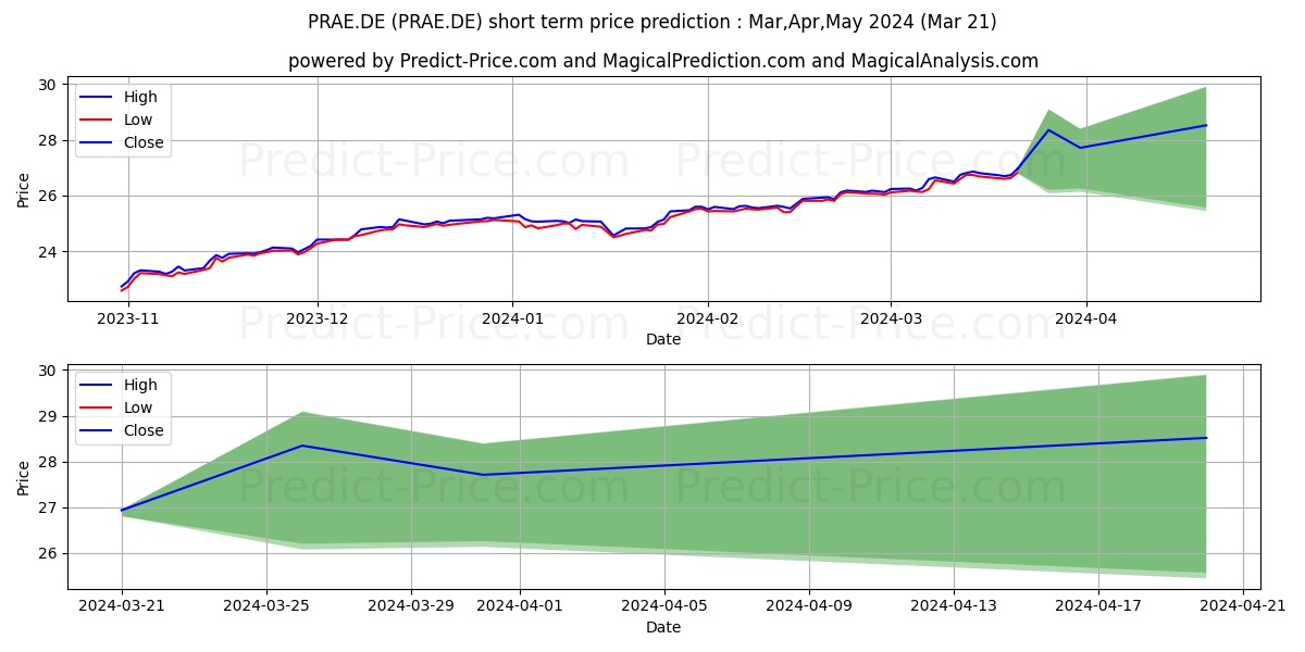 AMUNDI I.S.-A.PR.UE DREOA stock short term price prediction: Apr,May,Jun 2024|PRAE.DE: 40.91
