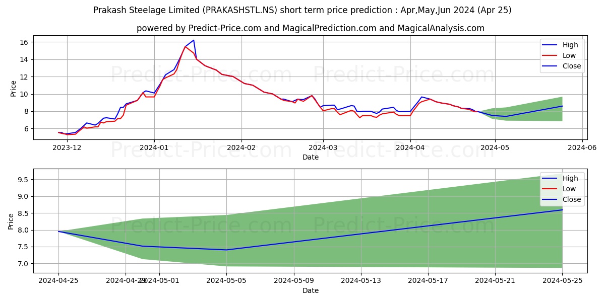 PRAKASH STEELAGE stock short term price prediction: Apr,May,Jun 2024|PRAKASHSTL.NS: 13.60