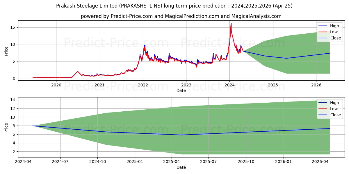 PRAKASH STEELAGE stock long term price prediction: 2024,2025,2026|PRAKASHSTL.NS: 11.2972