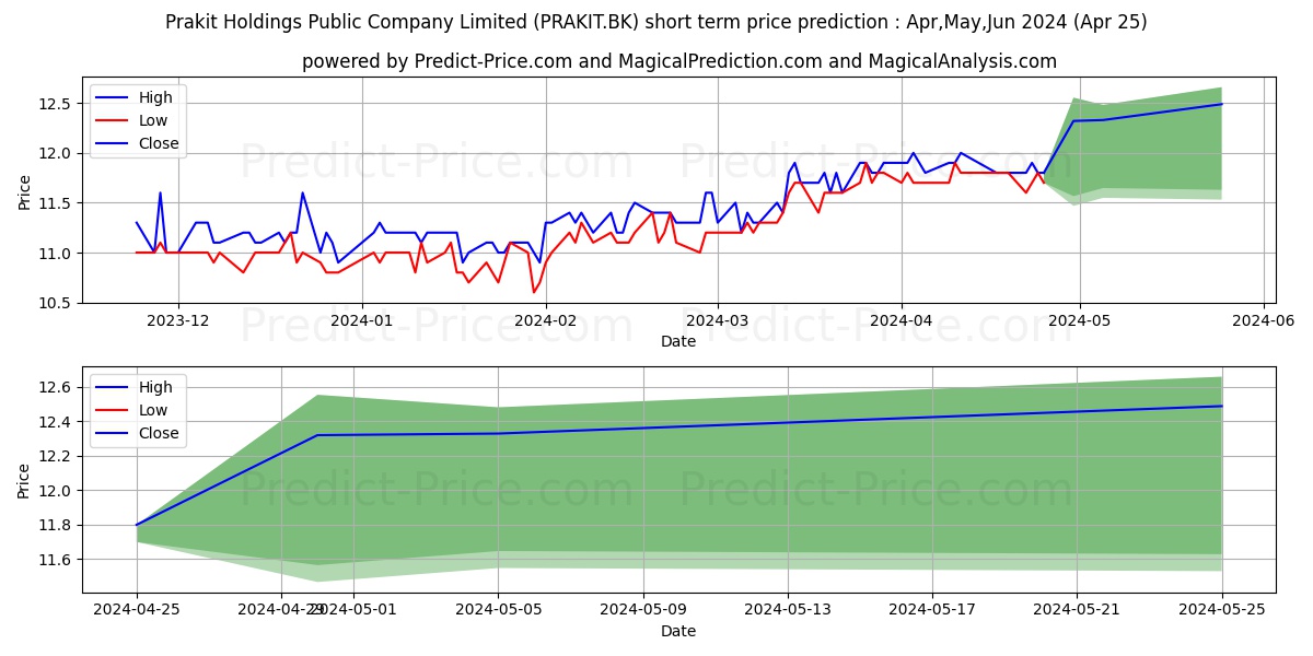 PRAKIT HOLDINGS PUBLIC COMPANY  stock short term price prediction: Apr,May,Jun 2024|PRAKIT.BK: 14.63