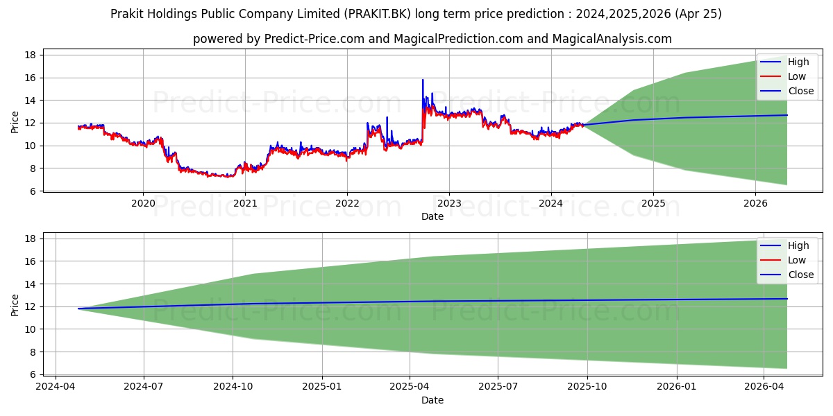 PRAKIT HOLDINGS PUBLIC COMPANY  stock long term price prediction: 2024,2025,2026|PRAKIT.BK: 14.2416