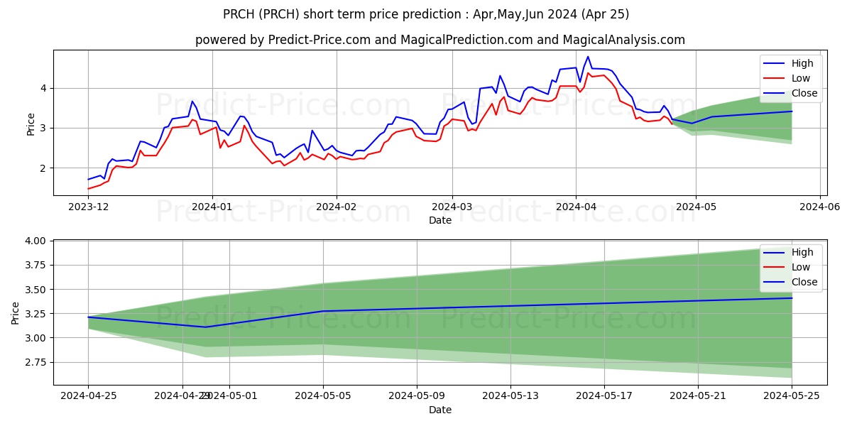 Porch Group, Inc. stock short term price prediction: Apr,May,Jun 2024|PRCH: 5.18