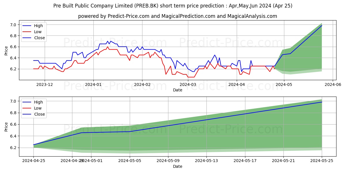 PRE-BUILT PUBLIC COMPANY LIMITE stock short term price prediction: May,Jun,Jul 2024|PREB.BK: 6.873