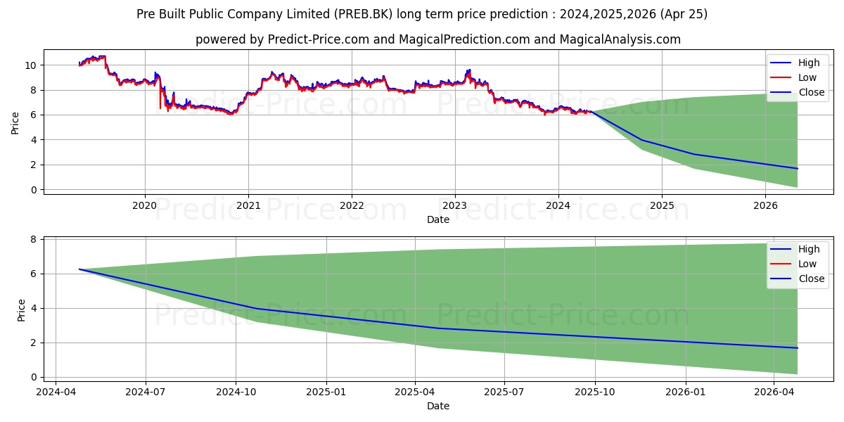 PRE-BUILT PUBLIC COMPANY LIMITE stock long term price prediction: 2024,2025,2026|PREB.BK: 6.9616