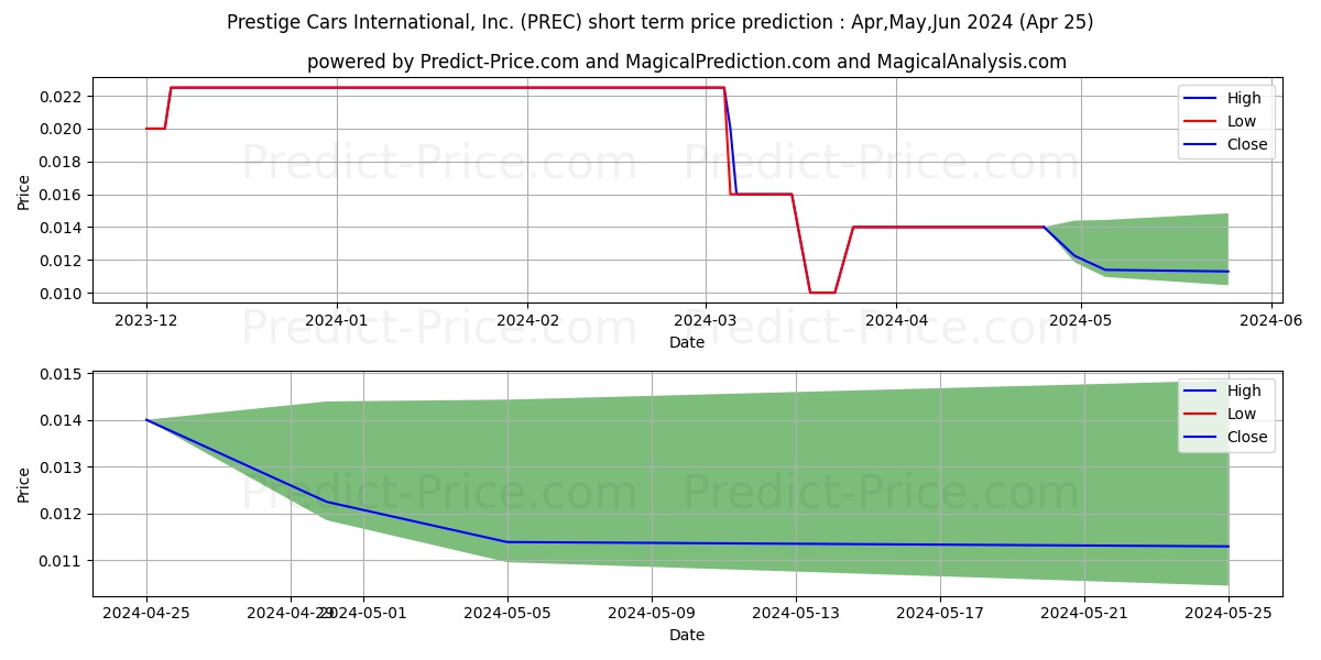 PRESTIGE CARS stock short term price prediction: May,Jun,Jul 2024|PREC: 0.024