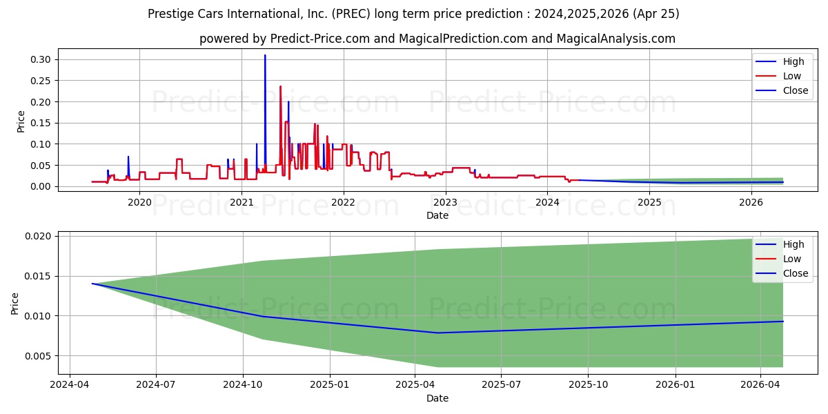 PRESTIGE CARS stock long term price prediction: 2024,2025,2026|PREC: 0.0193