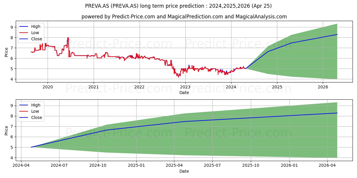 PREVA.AS stock long term price prediction: 2024,2025,2026|PREVA.AS: 7.1619