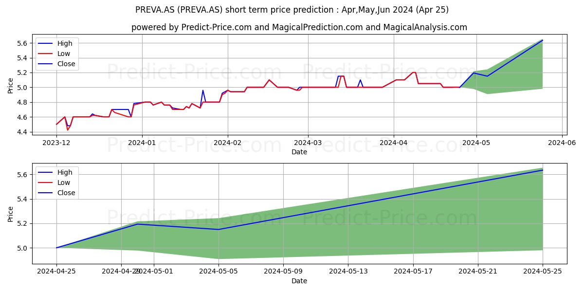 PREVA.AS stock short term price prediction: May,Jun,Jul 2024|PREVA.AS: 7.1618654727935791015625000000000