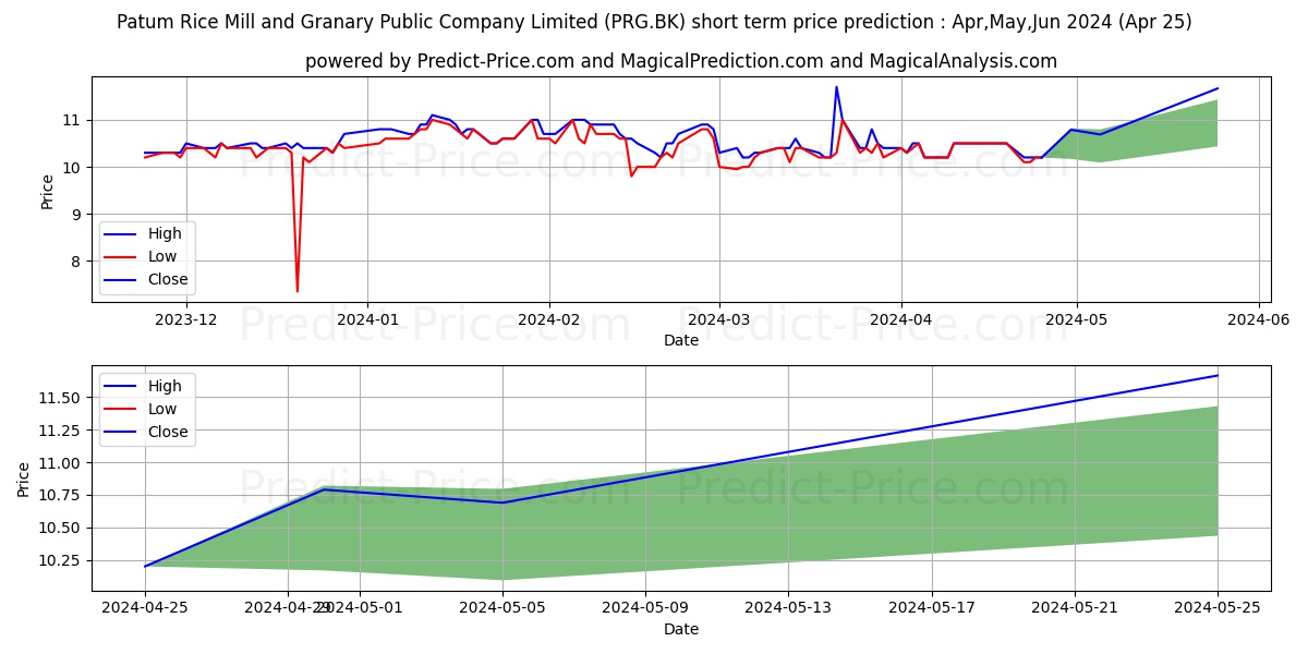 PRG CORPORATION PUBLIC COMPANY  stock short term price prediction: Apr,May,Jun 2024|PRG.BK: 14.01