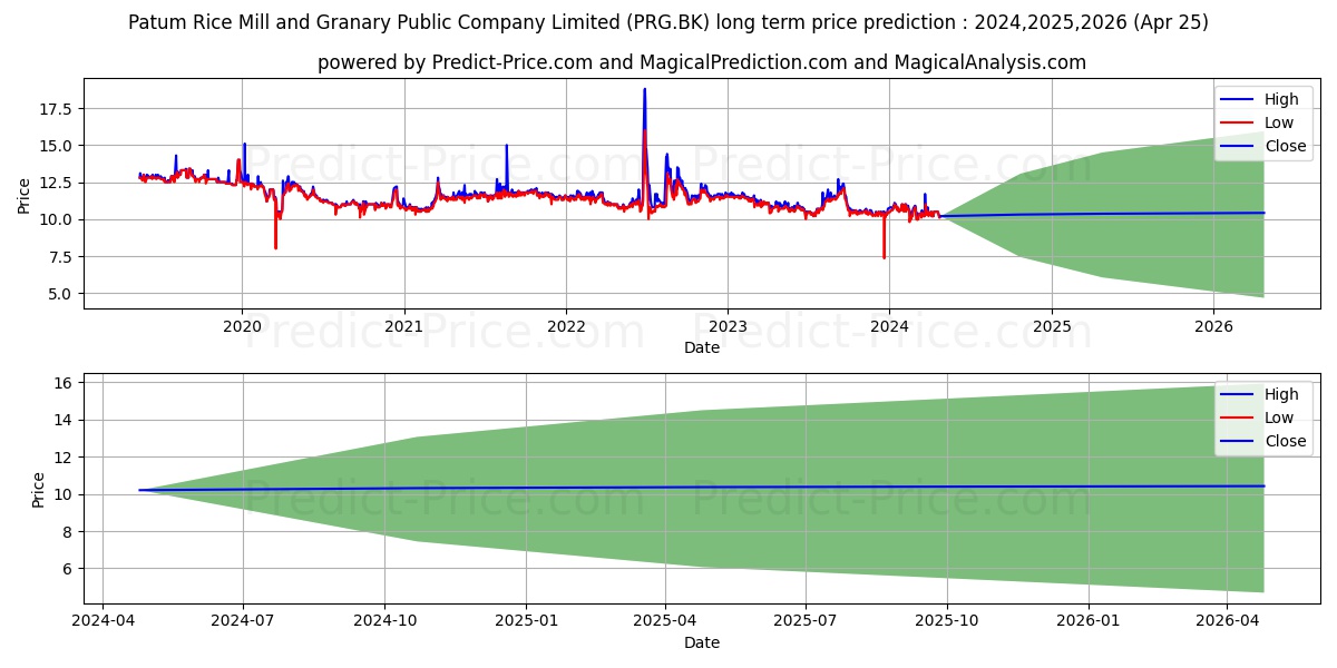 PRG CORPORATION PUBLIC COMPANY  stock long term price prediction: 2024,2025,2026|PRG.BK: 13.1936