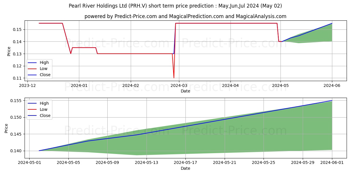 PEARL RIVER HOLDINGS LIMITED stock short term price prediction: Apr,May,Jun 2024|PRH.V: 0.16