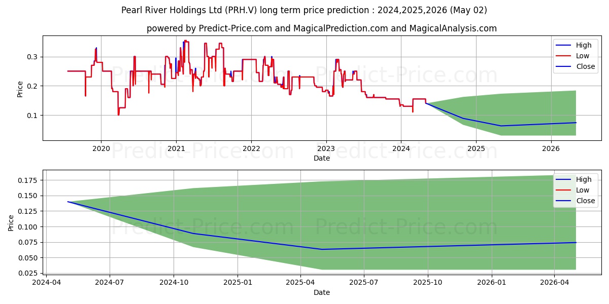 PEARL RIVER HOLDINGS LIMITED stock long term price prediction: 2024,2025,2026|PRH.V: 0.1934