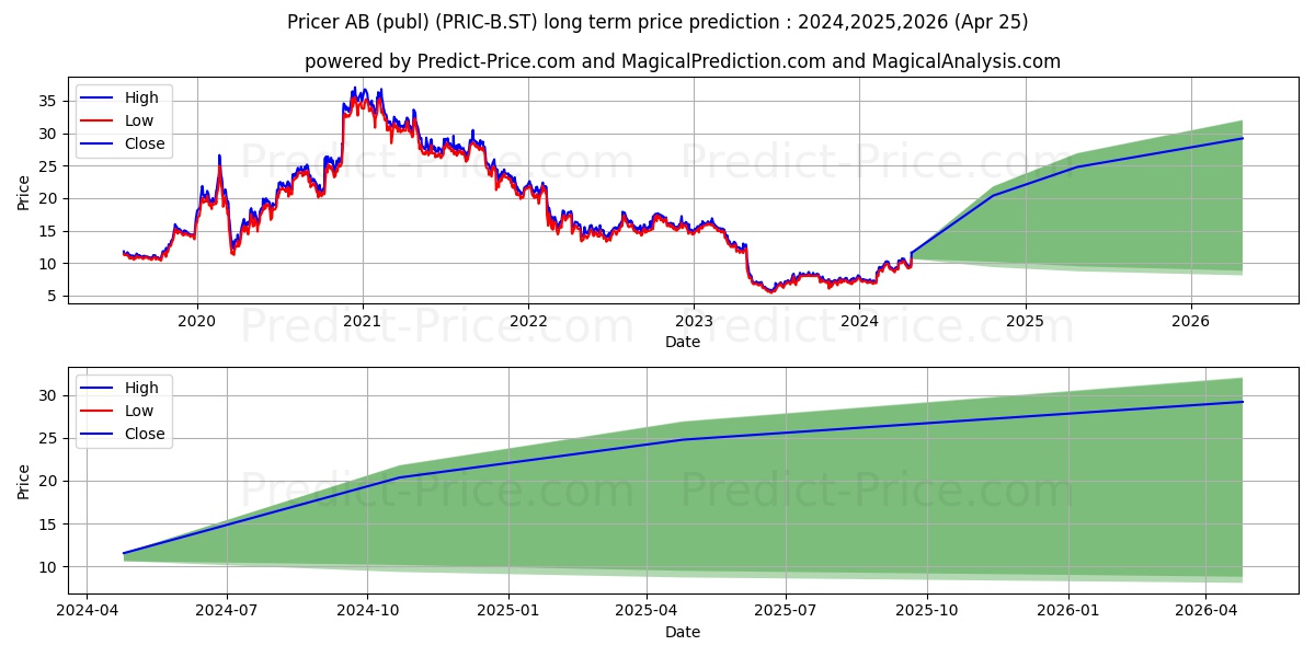Pricer AB ser. B stock long term price prediction: 2024,2025,2026|PRIC-B.ST: 17.3279