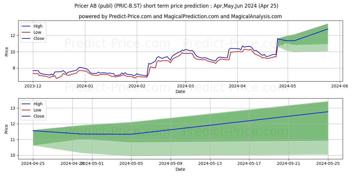 Pricer AB ser. B stock short term price prediction: May,Jun,Jul 2024|PRIC-B.ST: 17.328