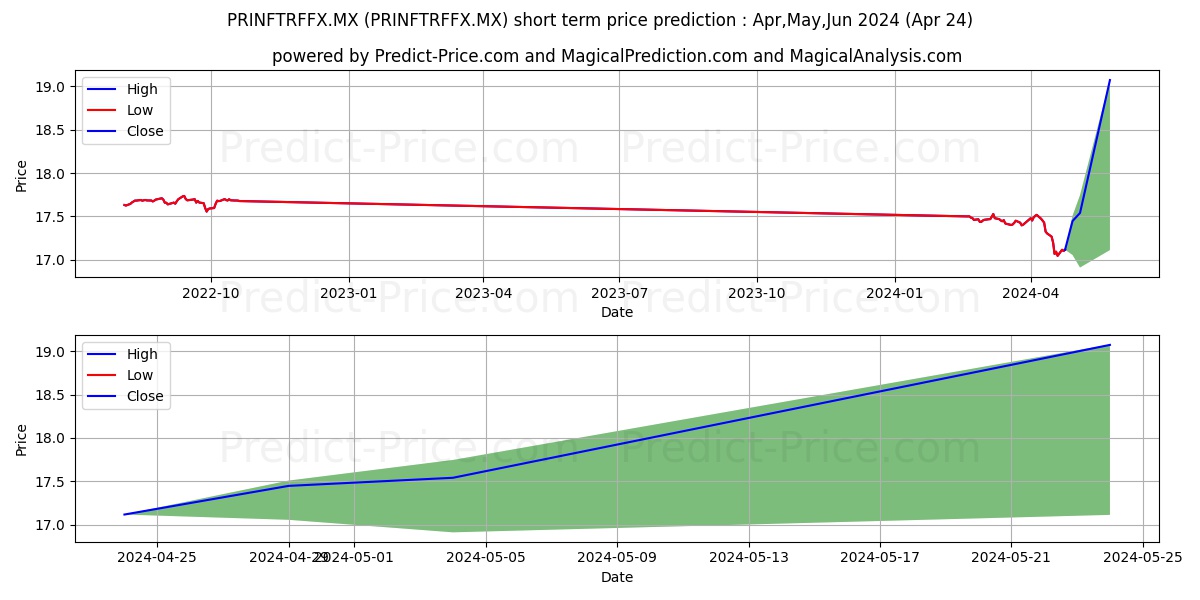 Principal Deuda R SA de CV F.I stock short term price prediction: May,Jun,Jul 2024|PRINFTRFFX.MX: 22.26