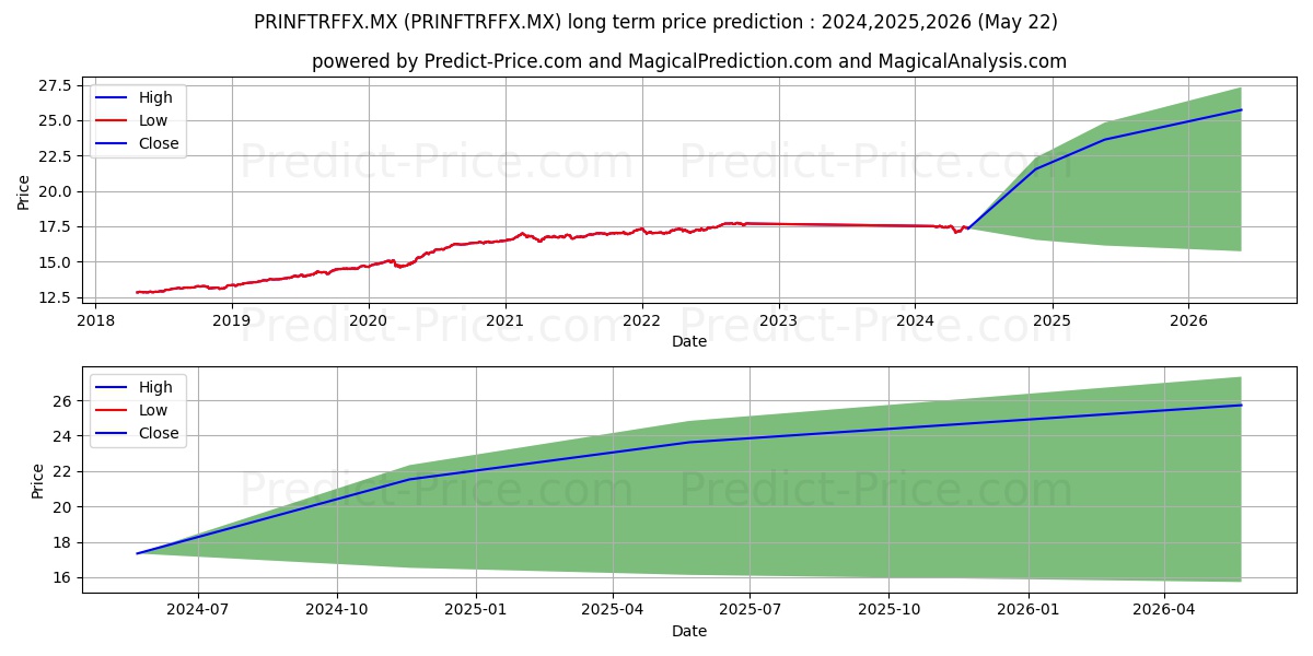 Principal Deuda R SA de CV F.I stock long term price prediction: 2024,2025,2026|PRINFTRFFX.MX: 22.2784