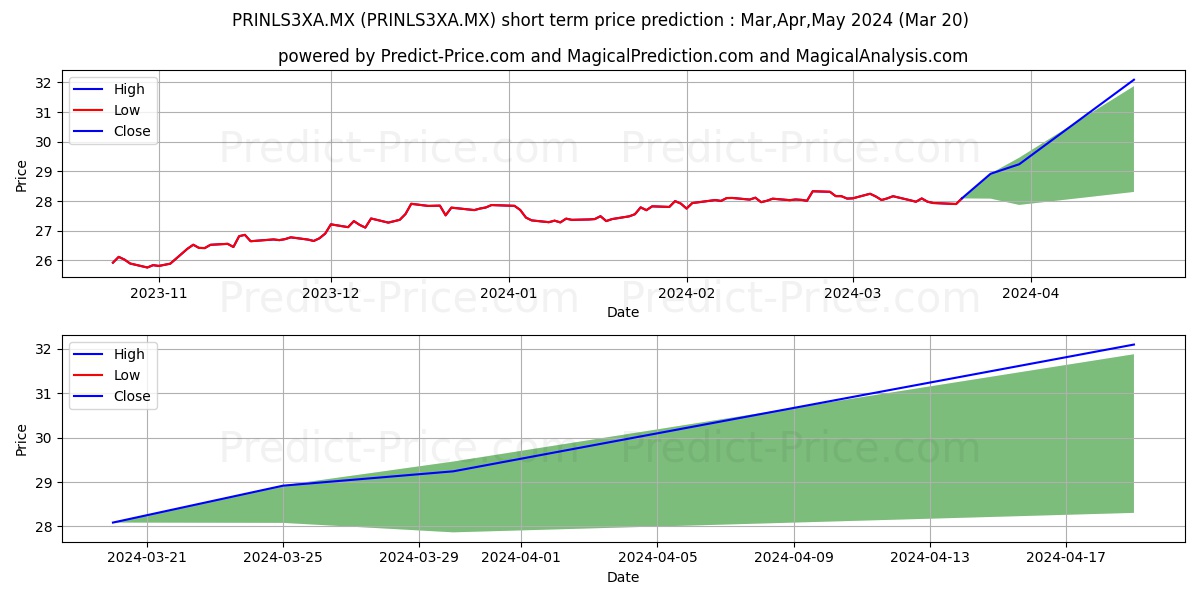 PRINCIPAL FONDOS DE INVERSION P stock short term price prediction: Apr,May,Jun 2024|PRINLS3XA.MX: 37.59