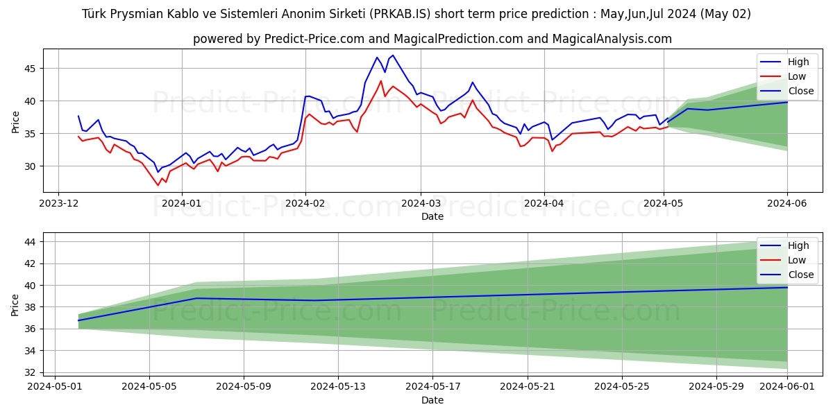 TURK PRYSMIAN KABLO stock short term price prediction: Apr,May,Jun 2024|PRKAB.IS: 72.07
