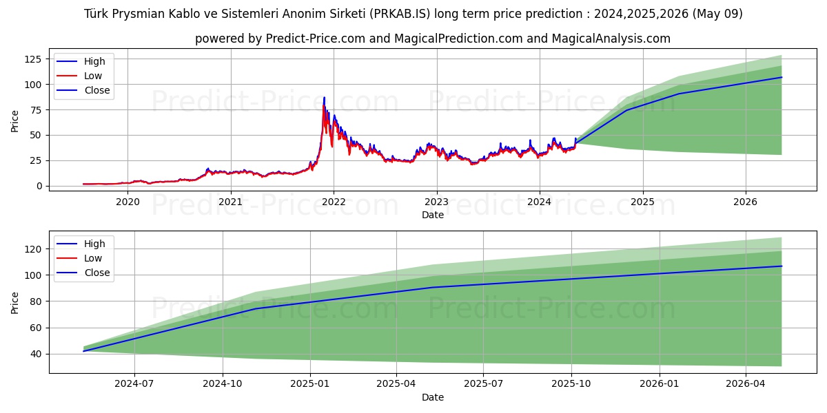 TURK PRYSMIAN KABLO stock long term price prediction: 2024,2025,2026|PRKAB.IS: 69.8934