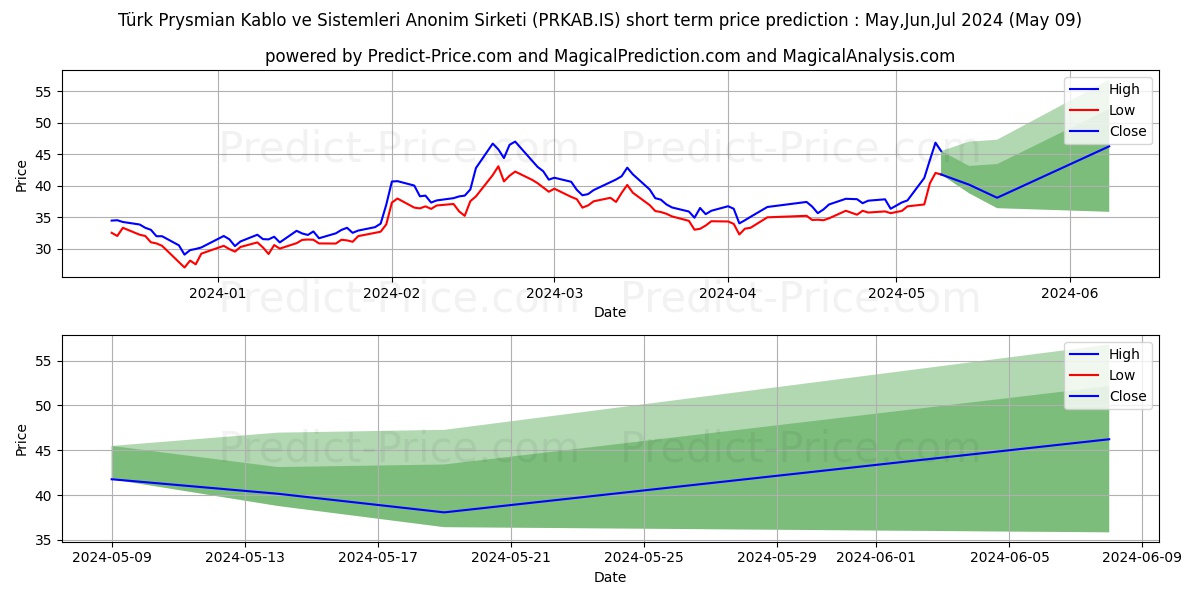 TURK PRYSMIAN KABLO stock short term price prediction: May,Jun,Jul 2024|PRKAB.IS: 69.89