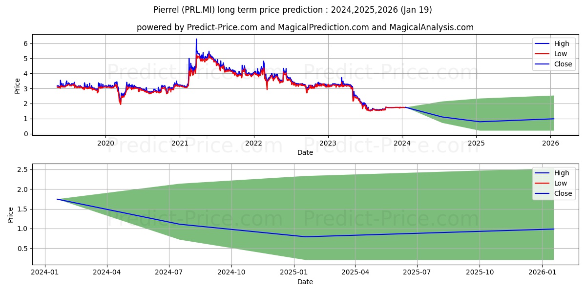 PIERREL stock long term price prediction: 2024,2025,2026|PRL.MI: 2.1374