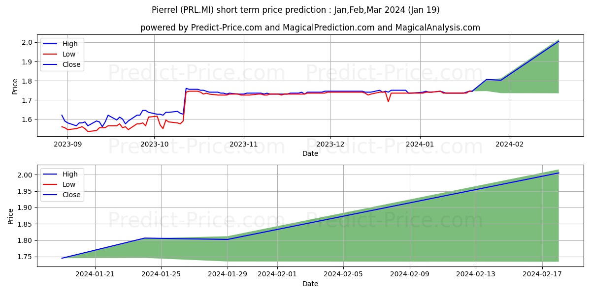 PIERREL stock short term price prediction: Feb,Mar,Apr 2024|PRL.MI: 2.14