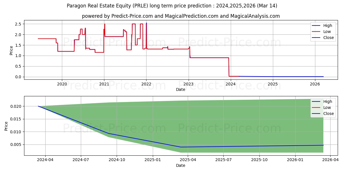 PILLARSTONE CAPITAL REIT stock long term price prediction: 2024,2025,2026|PRLE: 0.0214
