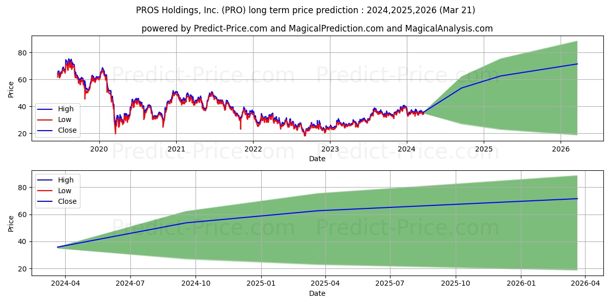 PROS Holdings, Inc. stock long term price prediction: 2024,2025,2026|PRO: 62.0495