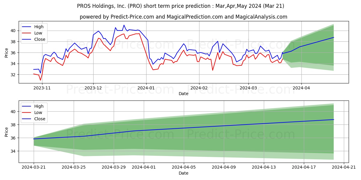 PROS Holdings, Inc. stock short term price prediction: Apr,May,Jun 2024|PRO: 62.05