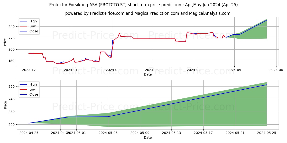 Protector Forsikring ASA stock short term price prediction: Mar,Apr,May 2024|PROTCTO.ST: 327.68