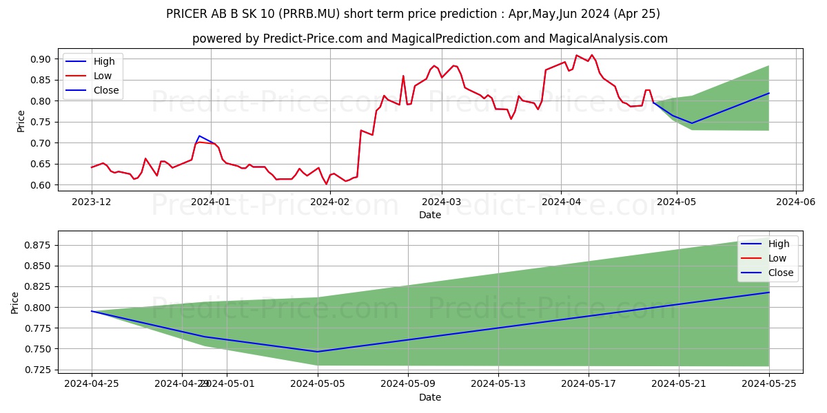 PRICER AB B  SK-10 stock short term price prediction: Apr,May,Jun 2024|PRRB.MU: 1.02