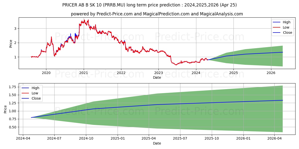 PRICER AB B  SK-10 stock long term price prediction: 2024,2025,2026|PRRB.MU: 1.3215