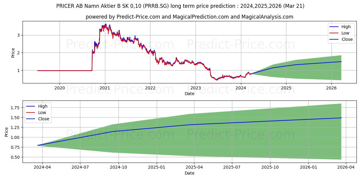 PRICER AB Namn-Aktier B SK 0,10 stock long term price prediction: 2024,2025,2026|PRRB.SG: 1.001