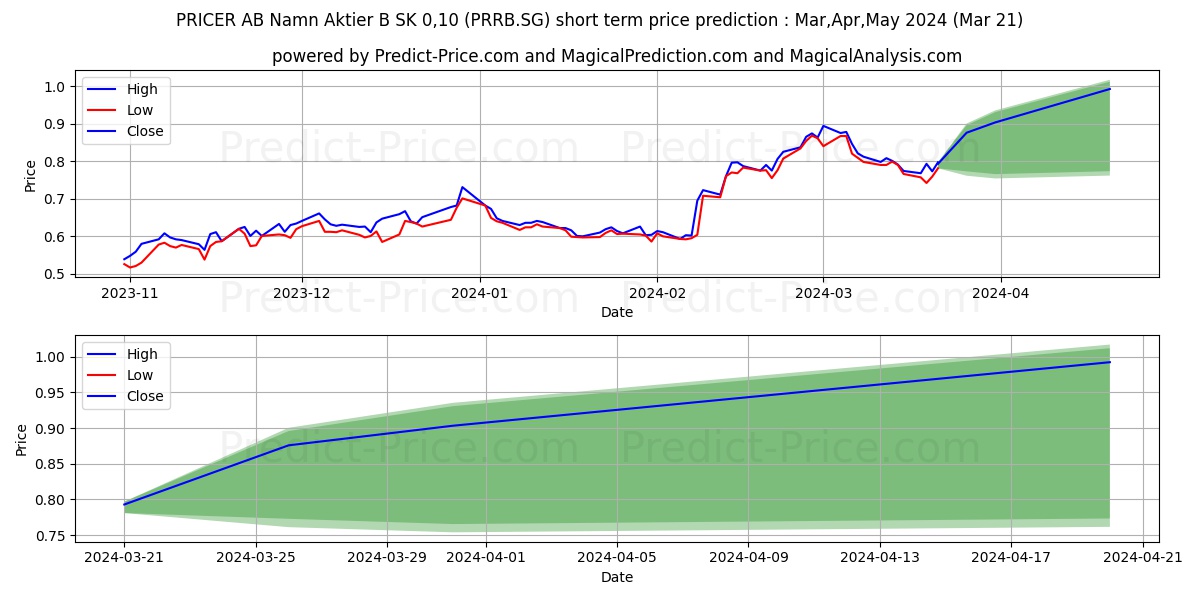 PRICER AB Namn-Aktier B SK 0,10 stock short term price prediction: Apr,May,Jun 2024|PRRB.SG: 1.00