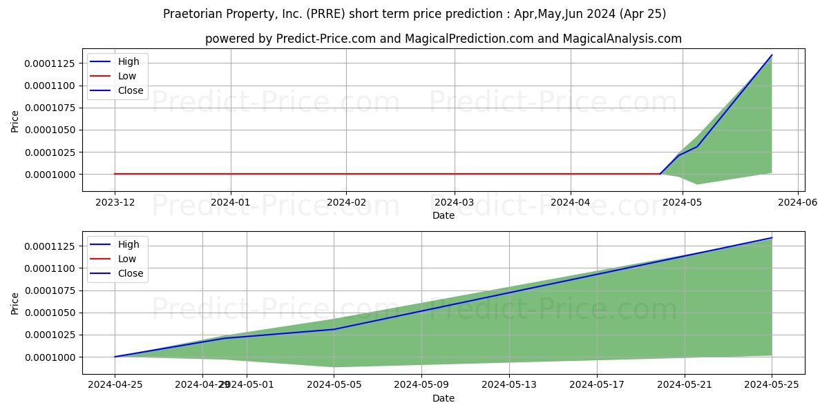 PRAETORIAN PROPERTY INC stock short term price prediction: Apr,May,Jun 2024|PRRE: 0.000127