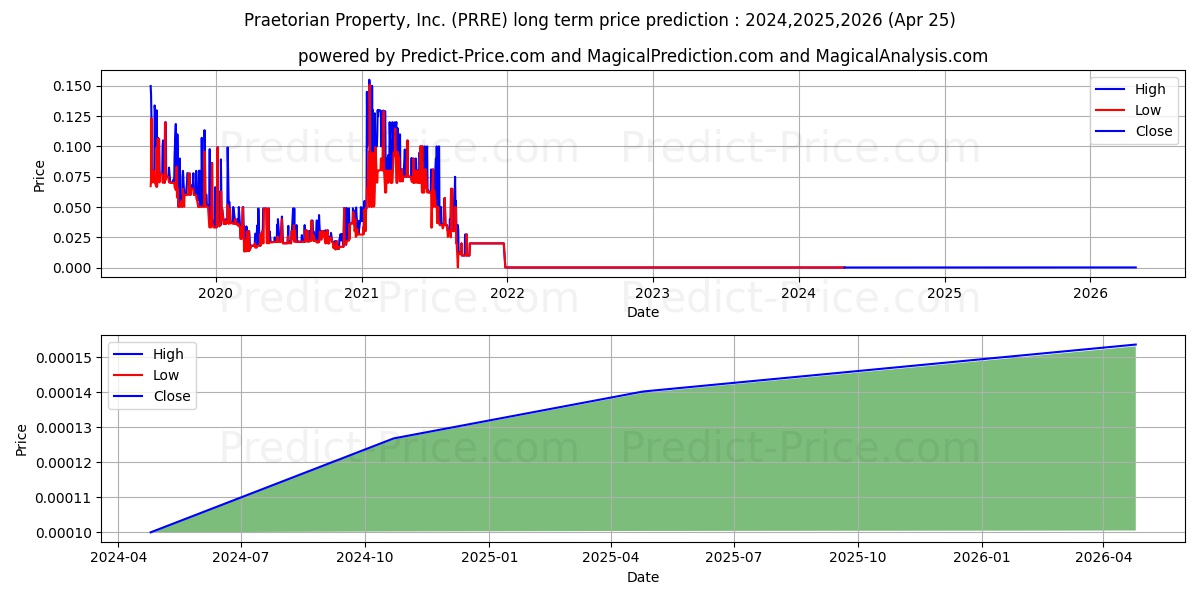 PRAETORIAN PROPERTY INC stock long term price prediction: 2024,2025,2026|PRRE: 0.0001