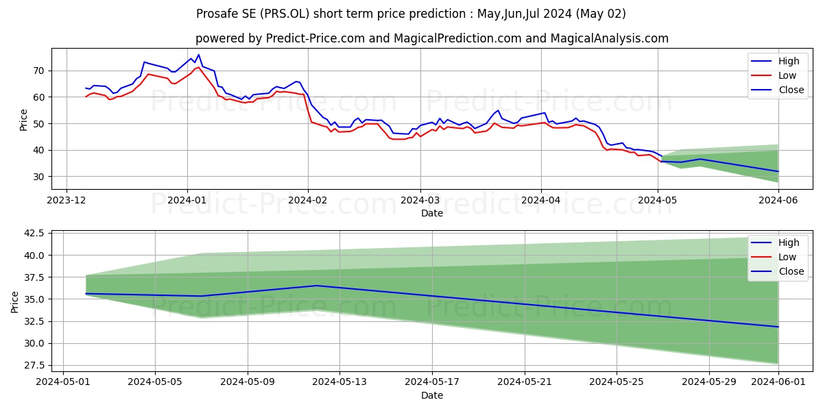 PROSAFE SE (SN) stock short term price prediction: Apr,May,Jun 2024|PRS.OL: 54.42