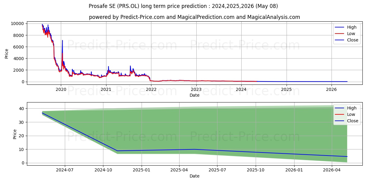 PROSAFE SE (SN) stock long term price prediction: 2024,2025,2026|PRS.OL: 52.8216