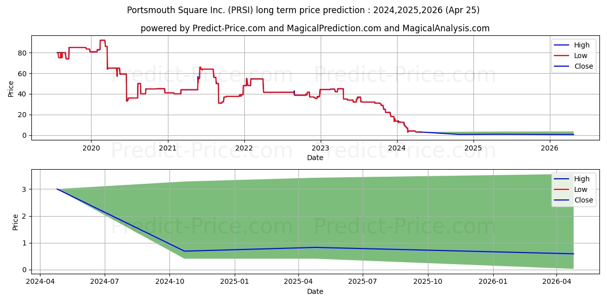 PORTSMOUTH SQUARE INC stock long term price prediction: 2024,2025,2026|PRSI: 4.3732
