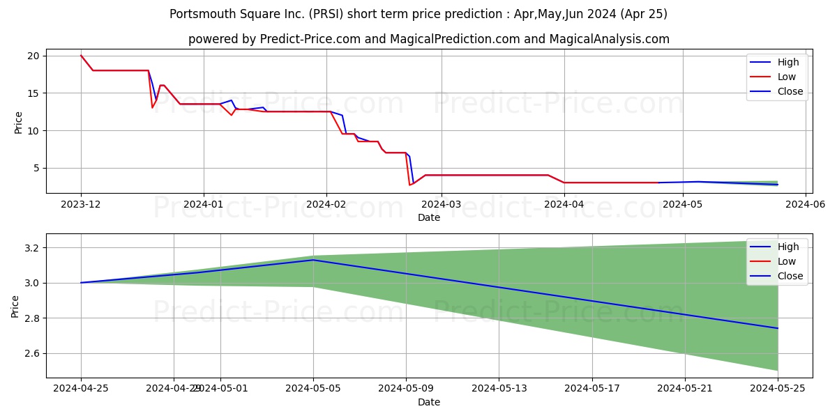 PORTSMOUTH SQUARE INC stock short term price prediction: May,Jun,Jul 2024|PRSI: 4.3732204437255859375000000000000